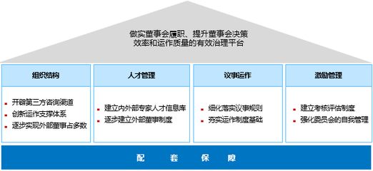 国企改革之基于国有资本投资运营公司改革的法人治理结构体系建设
