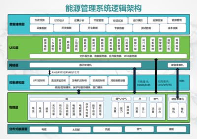 能源管理系统 企业总部能耗管理的数字化引擎